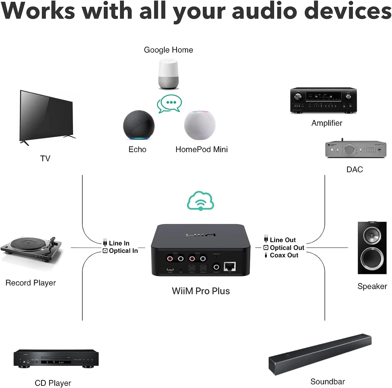 Diagram showing compatibility of WiiM Pro Plus with various audio devices including TV, speakers, and record player.