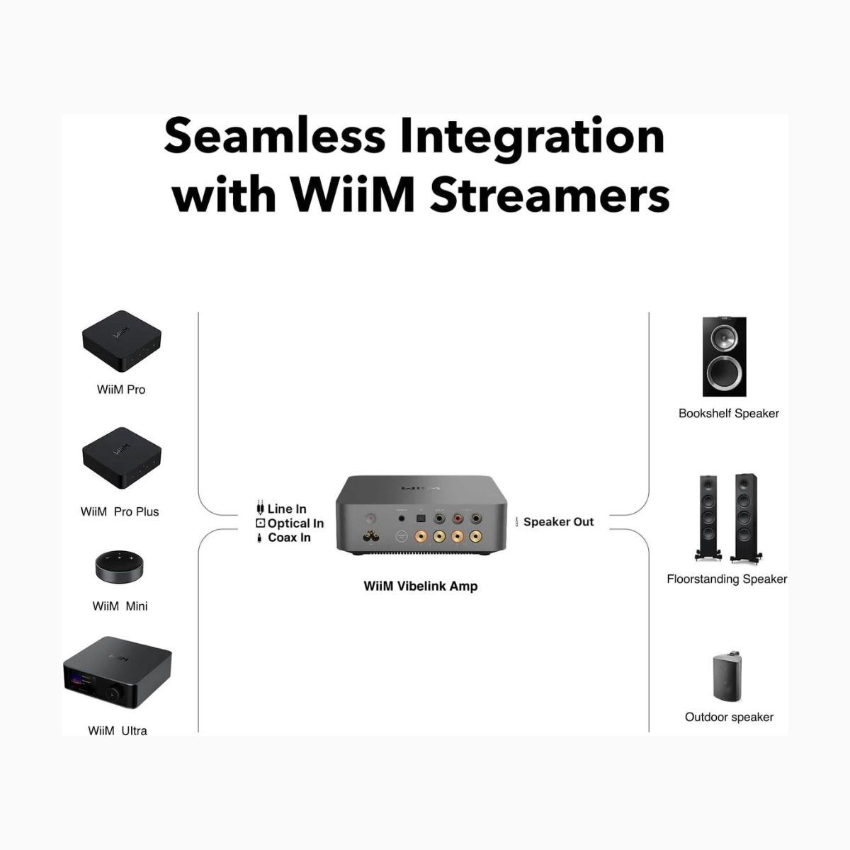 Diagram of audio equipment with text 'Seamless Integration with WiiM Streamers' on a white background.