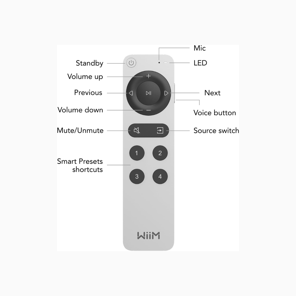 Remote control with labeled buttons on a white background