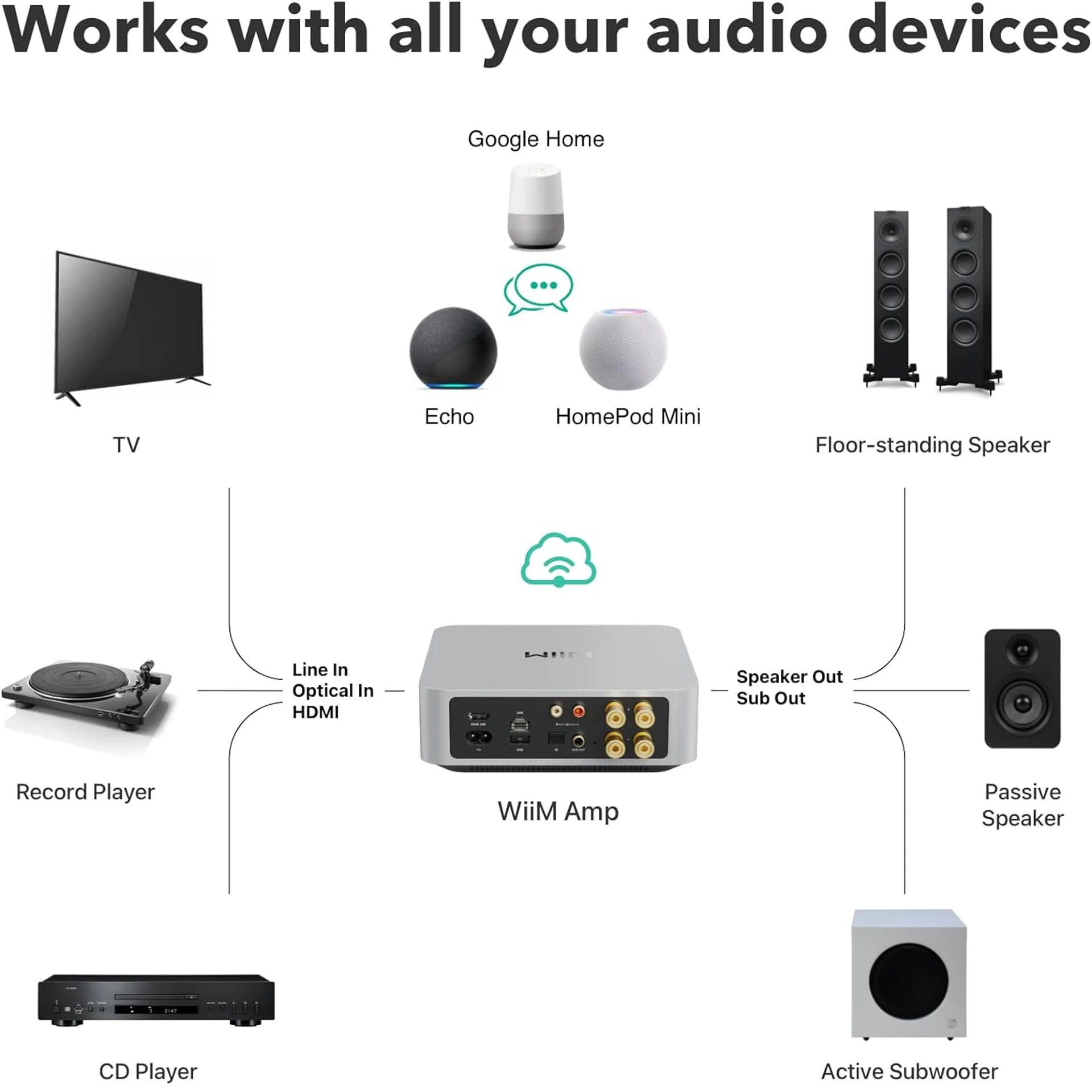 Diagram showing compatibility of WiIM Amp with various audio devices including TV, speakers, and record player.