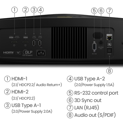 Back view of a electronic device with labeled ports and connectors.
