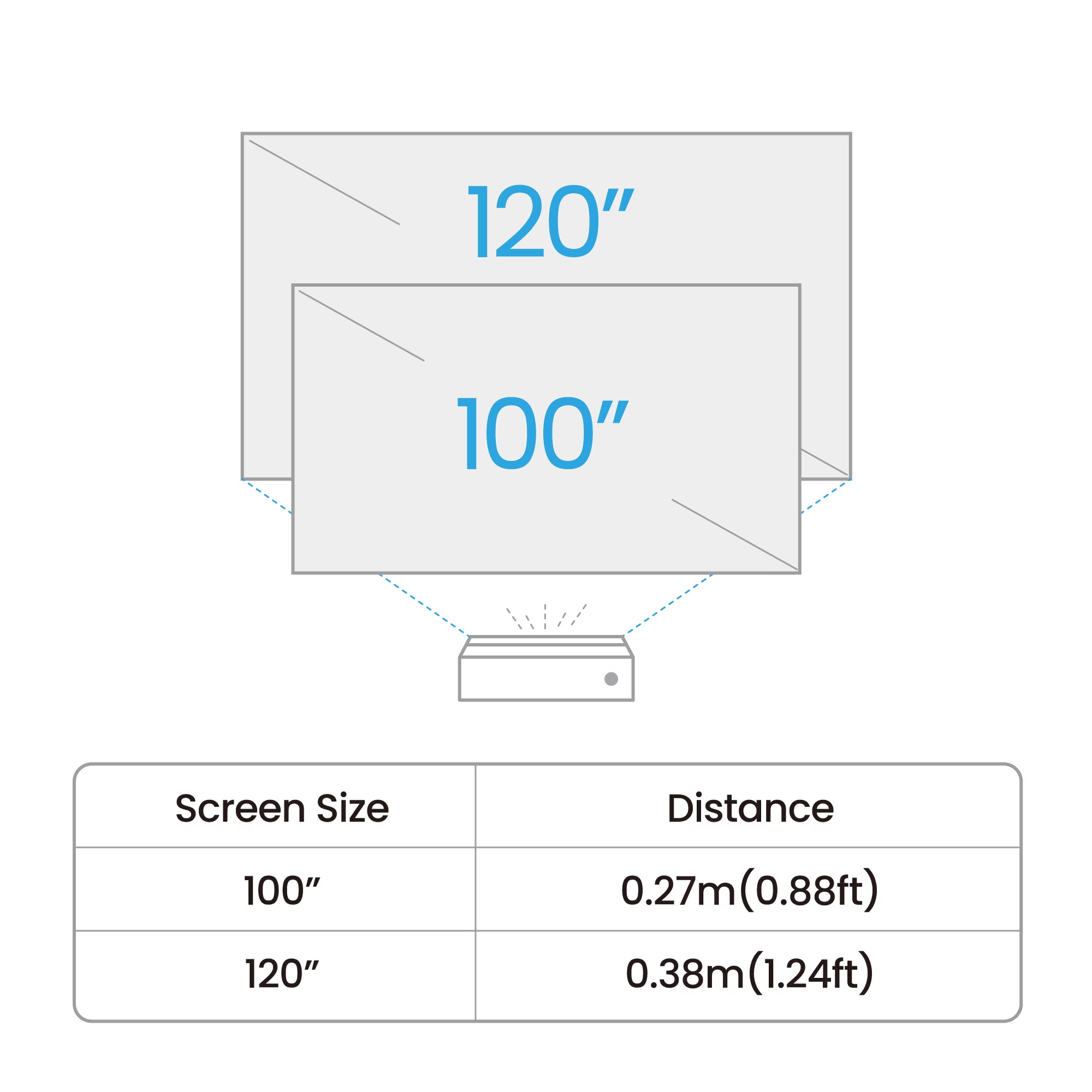 Diagram showing a projector with two screens labeled '120"' and '100"'.